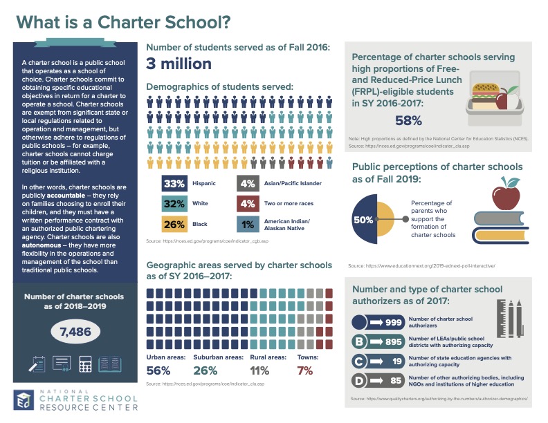 An infographic from the National Charter School Resource Center entitled “What is a Charter School?”